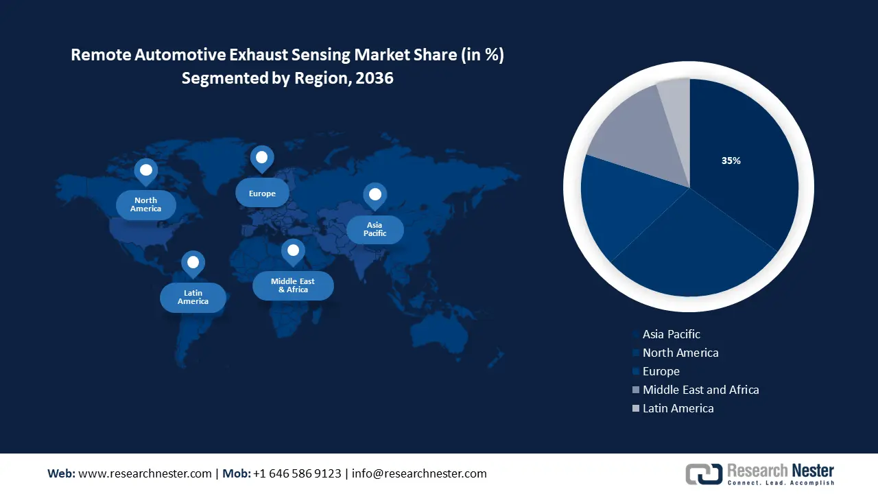 Remote Automotive Exhaust Sensing Market size